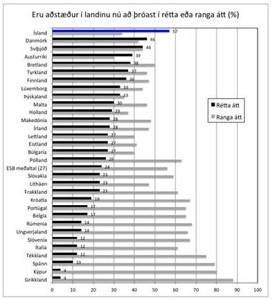 Eurobarometer könnun Eurobarometer könnun