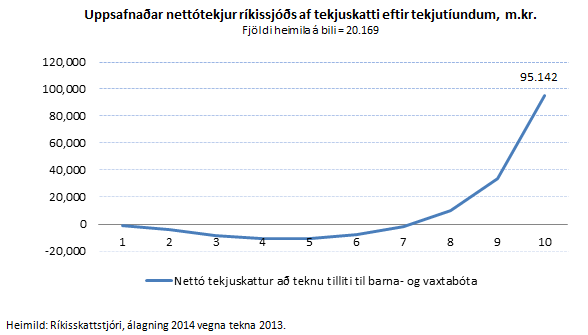 Uppsafnaðar nettótekjur ríkissjóðs af tekjuskatti eftir tekjutíundum Uppsafnaðar nettótekjur ríkissjóðs af tekjuskatti eftir tekjutíundum