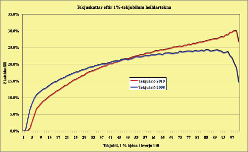 Tekjuskattar eftir 1%-tekjubilum heildartekna Tekjuskattar eftir 1%-tekjubilum heildartekna
