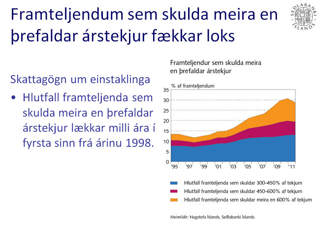 Framteljendum sem skulda meira en þrefaldar árstekjur fækkar loks Framteljendum sem skulda meira en þrefaldar árstekjur fækkar loks